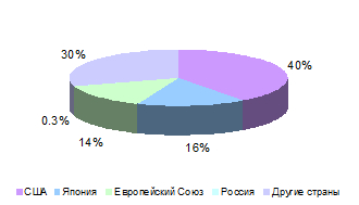 доля на рынке нанотехнологий.jpg доля на рынке нанотехнологий.jpg