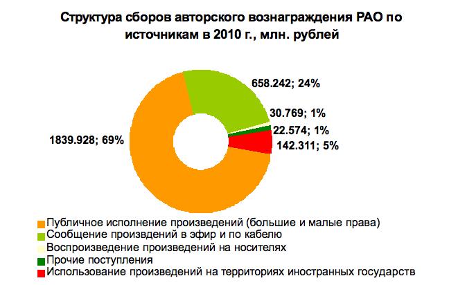 структура сборов авторского вознаграждения РАО.jpg структура сборов авторского вознаграждения РАО.jpg
