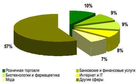 Отраслевая разбивка заявлений о киберсвоттинге ВОИС 2010.jpg Отраслевая разбивка заявлений о киберсвоттинге ВОИС 2010.jpg