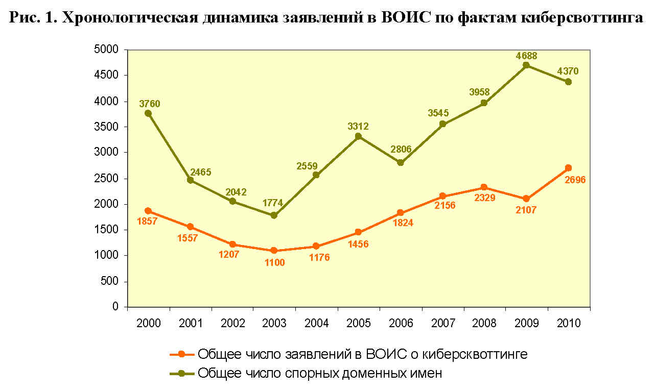 хронологическая динамика заявлений в ВОИС 2010.jpg хронологическая динамика заявлений в ВОИС 2010.jpg