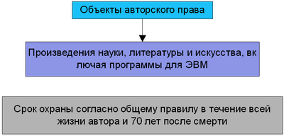 Объекты авторского права Объекты авторского права