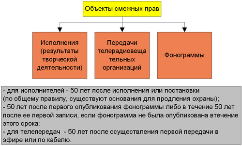 Объекты смежных прав Объекты смежных прав